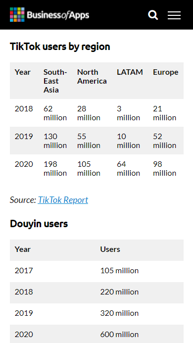 Table showing TikTok had more users in the South-East Asia than in NA, LATM, and Europe in the 2018–2020 years