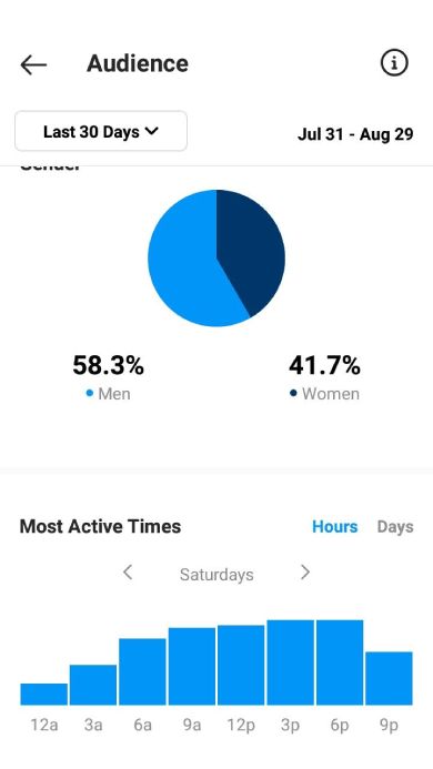Instagram insights of an influencer's account showing men make more than a half of the audience