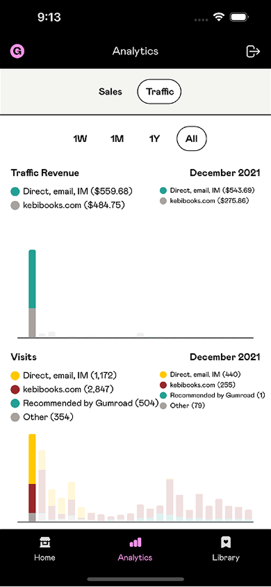 A Gumroad app page showing traffic analytics