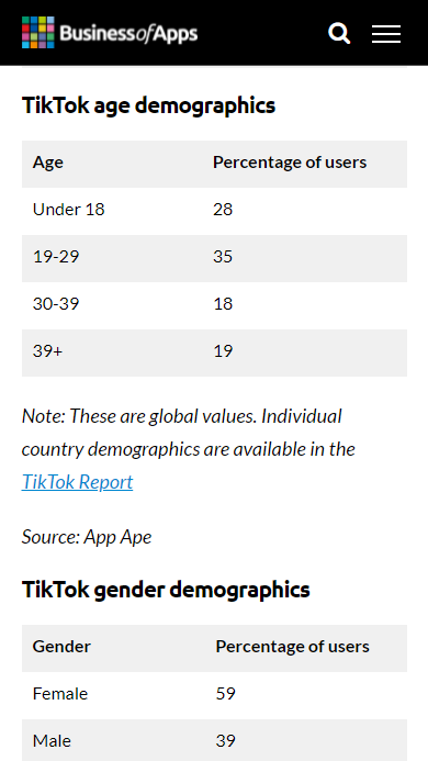 Table with percentage of users of particular ages on TikTok showing 19-29 years old users prevail